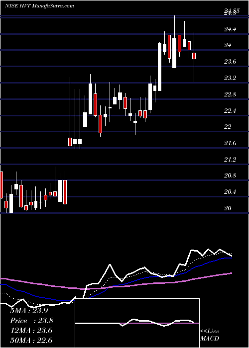  Daily chart HavertyFurniture