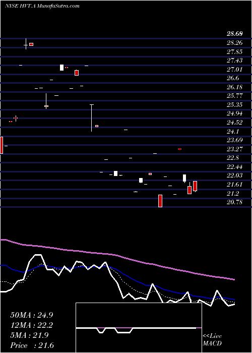  Daily chart Haverty Furniture Companies, Inc.