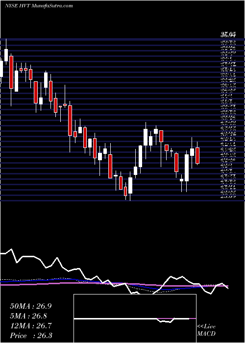  weekly chart HavertyFurniture