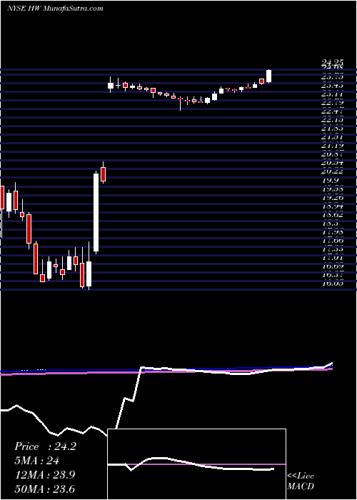  weekly chart HeadwatersInc
