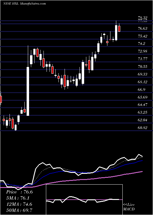  Daily chart HexcelCorporation