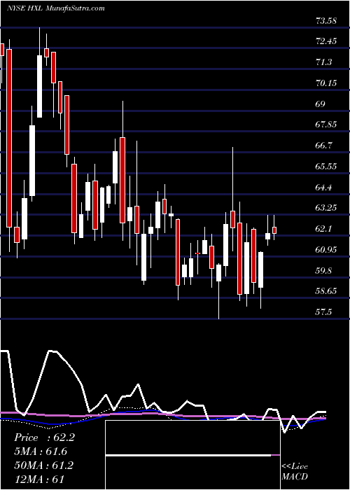  weekly chart HexcelCorporation