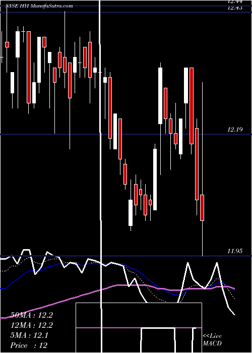  Daily chart Western Asset High Yield Defined Opportunity Fund Inc.