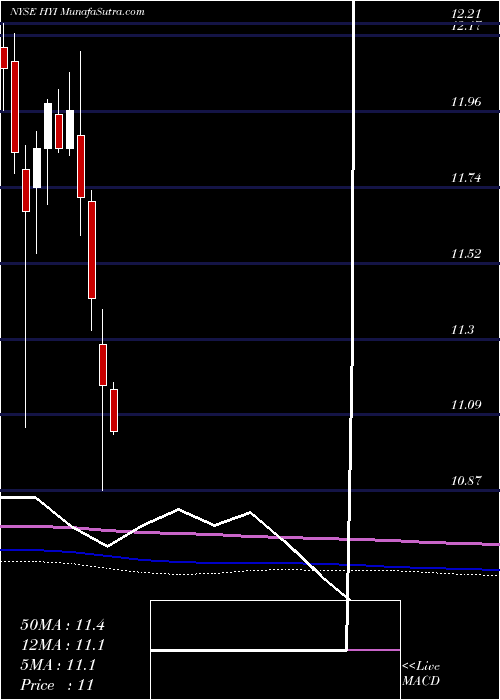  monthly chart WesternAsset