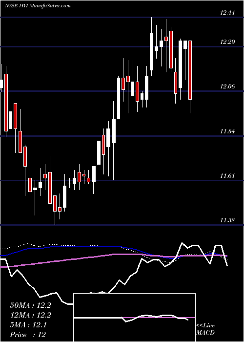  weekly chart WesternAsset