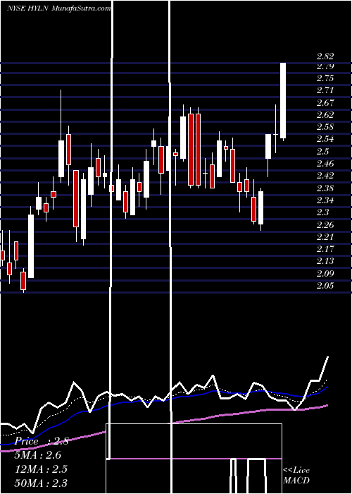  Daily chart HyliionHldg