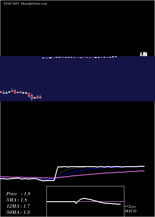  Daily chart Horizon Global Corporation
