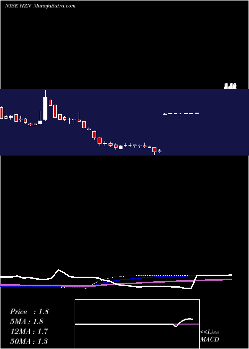  weekly chart HorizonGlobal
