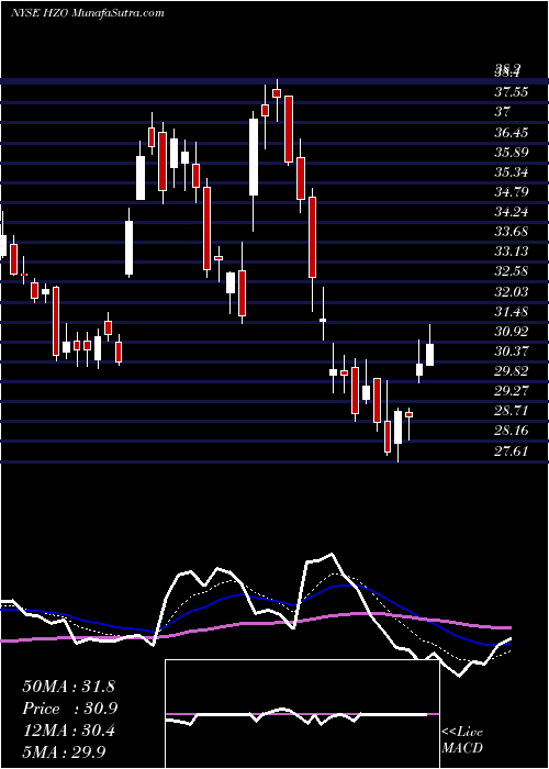  Daily chart MarinemaxInc