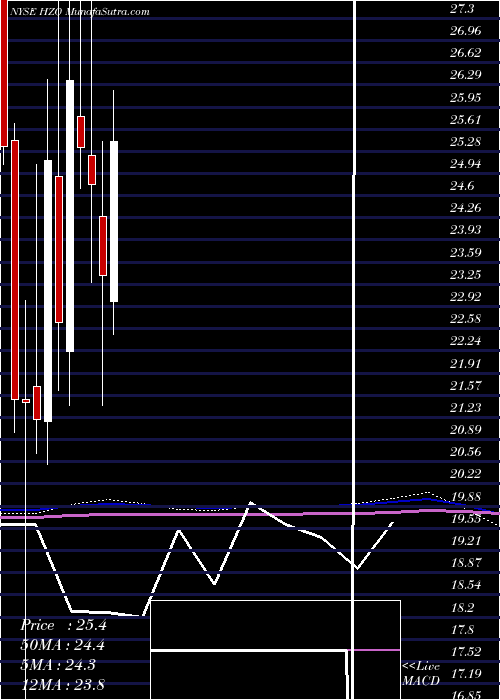  monthly chart MarinemaxInc