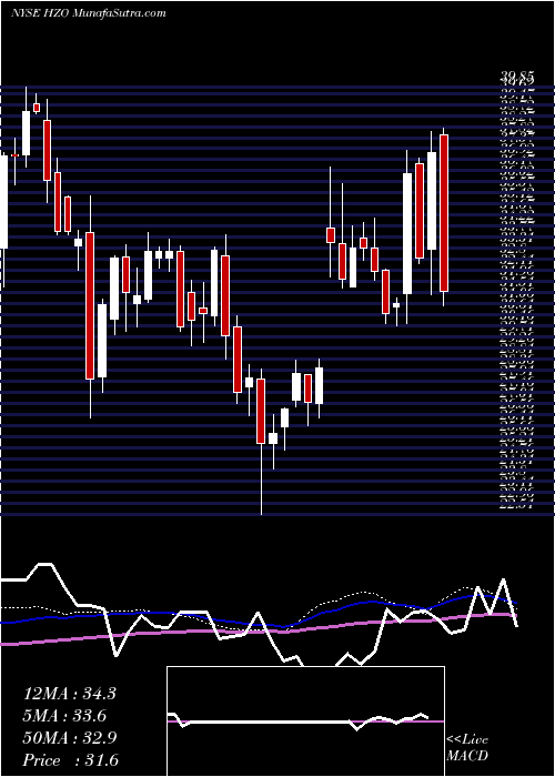  weekly chart MarinemaxInc