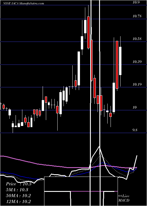  Daily chart IonAcquisition