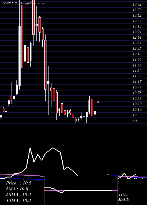 weekly chart IonAcquisition