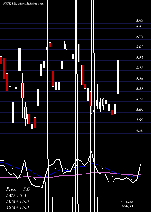  Daily chart Iamgold Corporation