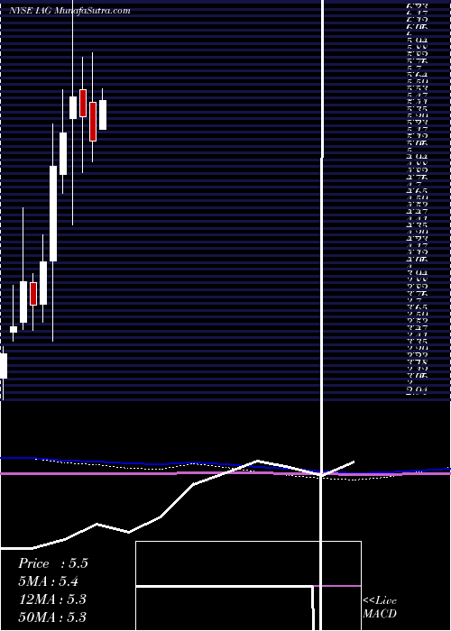  monthly chart IamgoldCorporation