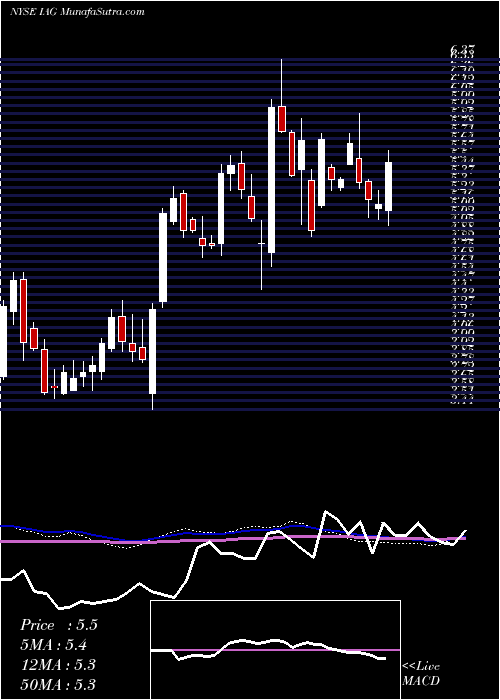  weekly chart IamgoldCorporation