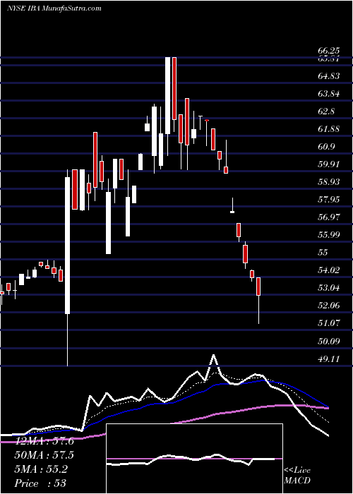  Daily chart IndustriasBachoco