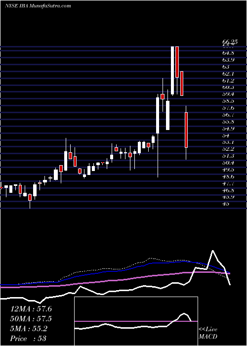 weekly chart IndustriasBachoco