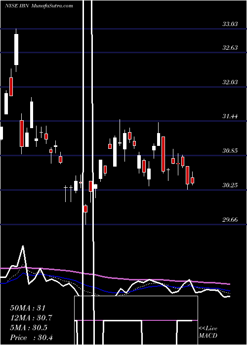  Daily chart IciciBank
