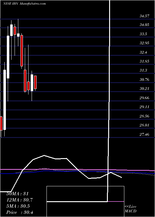  monthly chart IciciBank