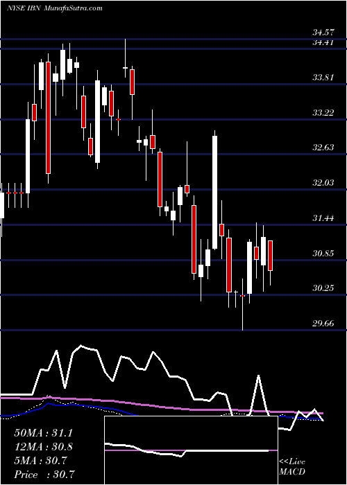  weekly chart IciciBank