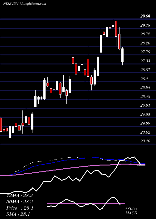  weekly chart IciciBank