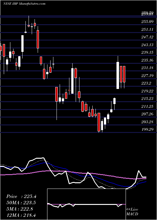  Daily chart Installed Building Products, Inc.