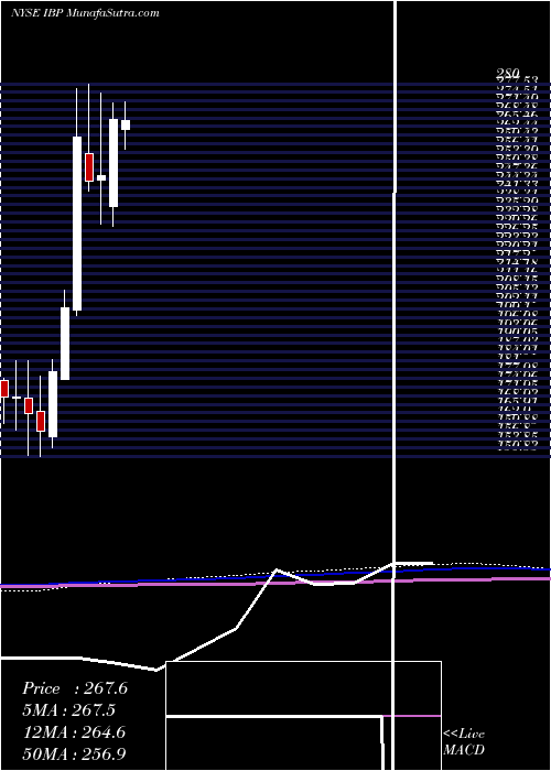  monthly chart InstalledBuilding