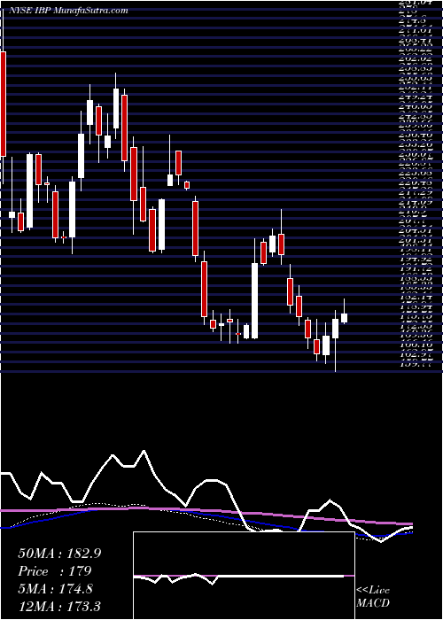  weekly chart InstalledBuilding