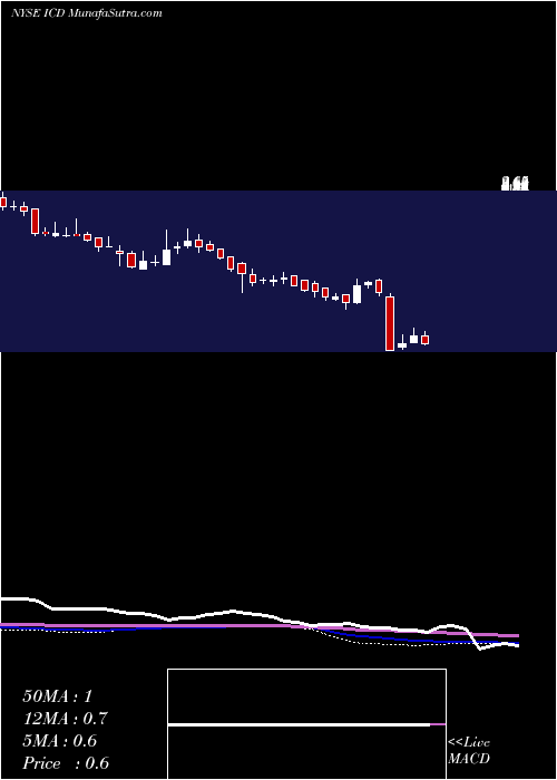  weekly chart IndependenceContract