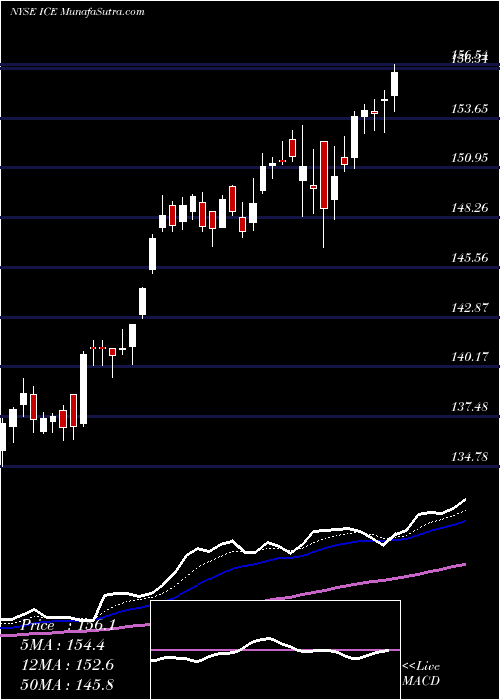  Daily chart Intercontinental Exchange Inc.