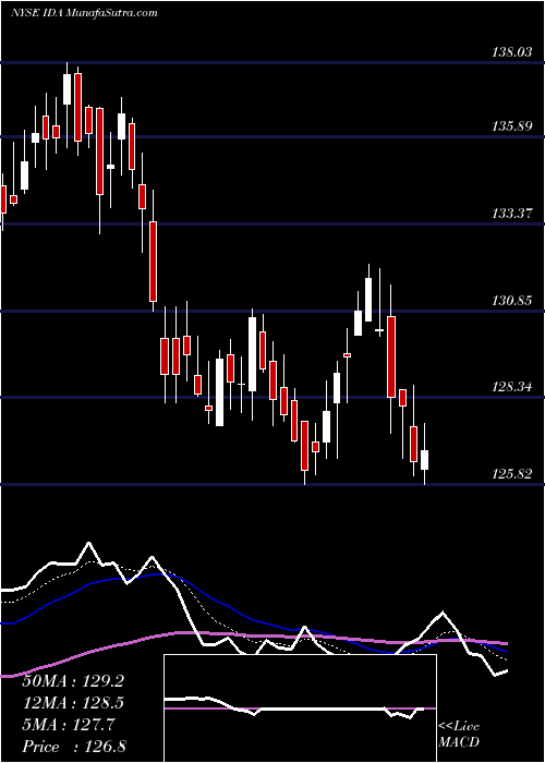  Daily chart IDACORP, Inc.