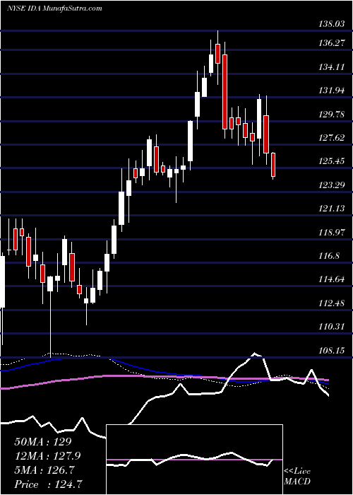  weekly chart IdacorpInc