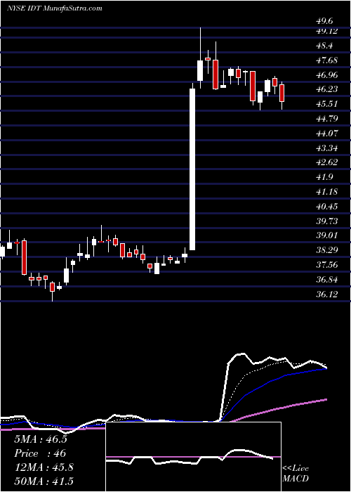  Daily chart IDT Corporation