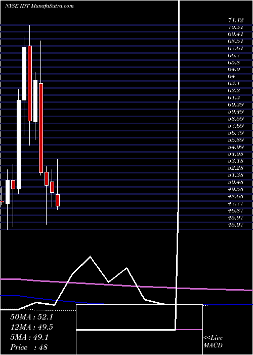  monthly chart IdtCorporation