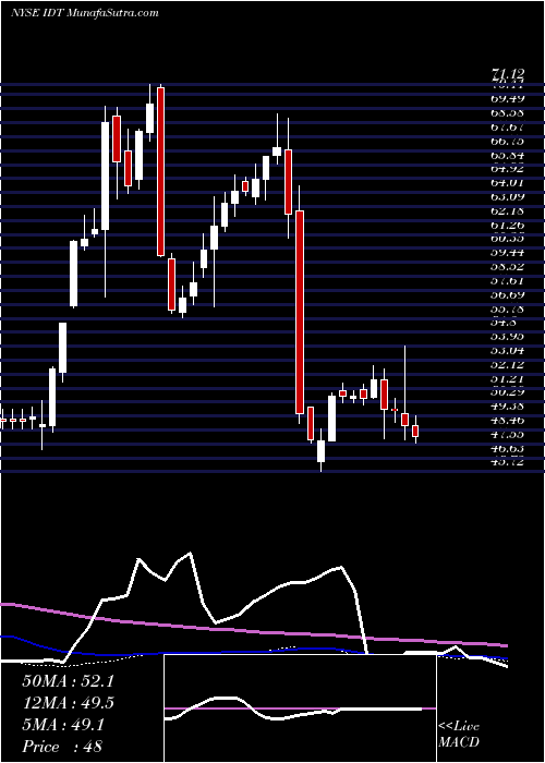  weekly chart IdtCorporation