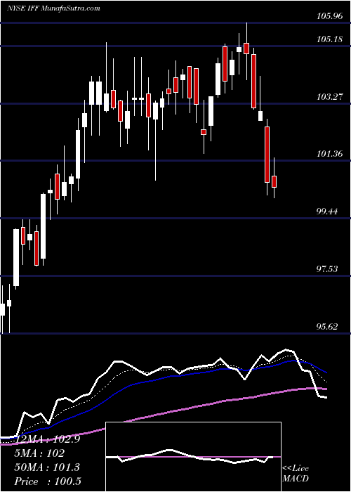  Daily chart International Flavors & Fragrances, Inc.