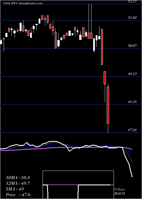  Daily chart InternationalFlavors
