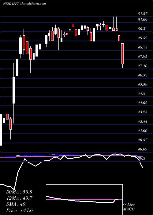  weekly chart InternationalFlavors