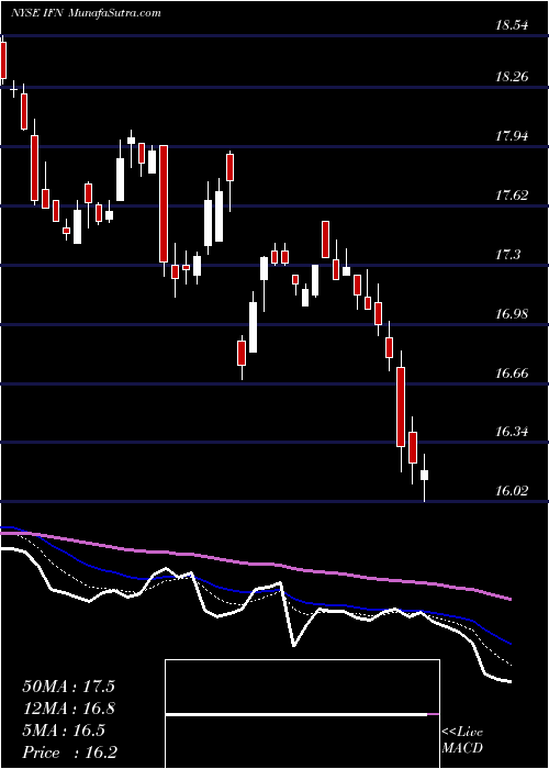  Daily chart IndiaFund