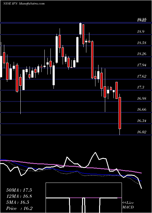  weekly chart IndiaFund