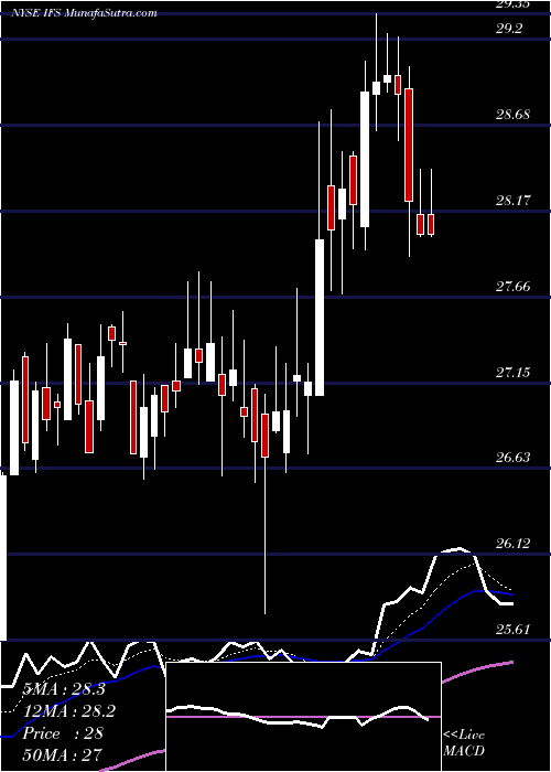  Daily chart Intercorp Financial Services Inc