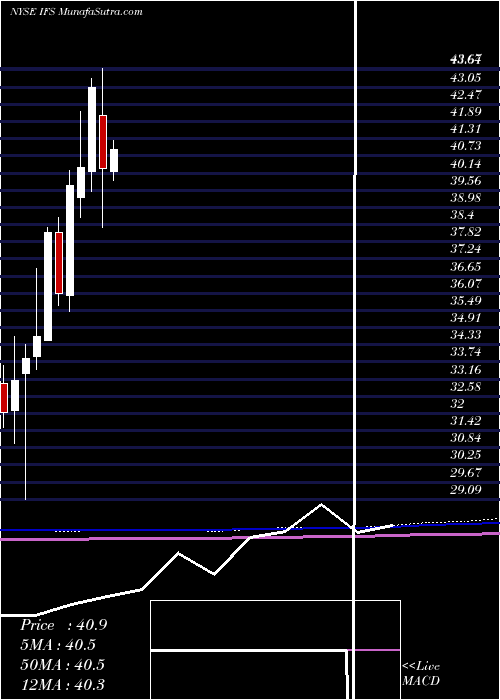  monthly chart IntercorpFinancial