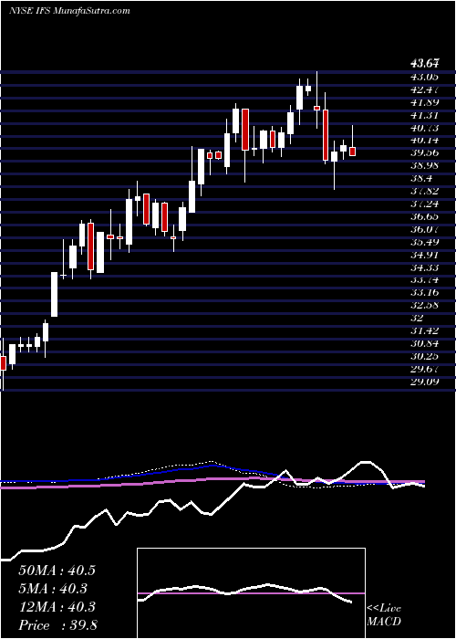  weekly chart IntercorpFinancial