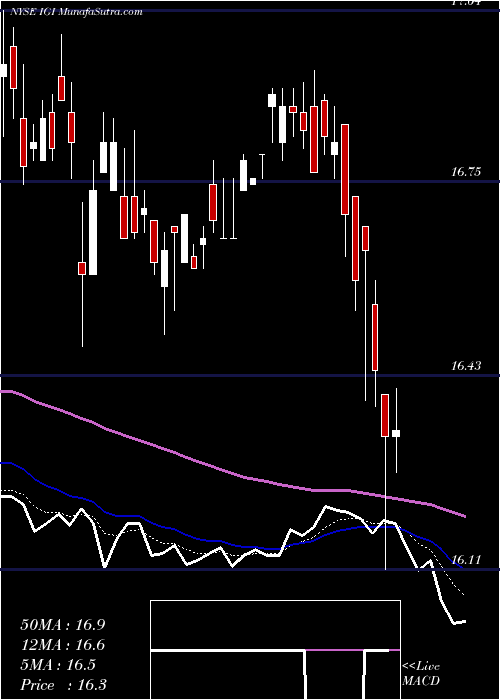  Daily chart WesternAsset