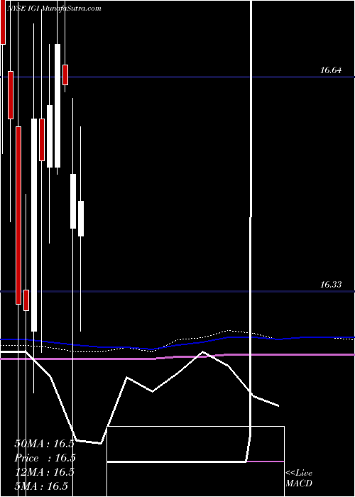  monthly chart WesternAsset