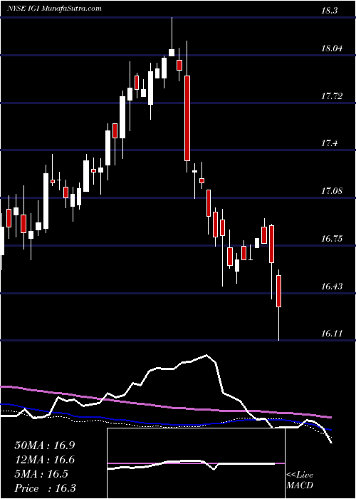  weekly chart WesternAsset