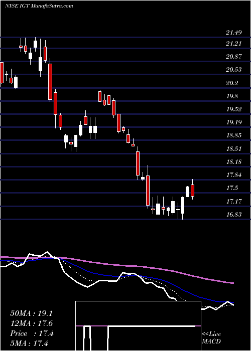  Daily chart InternationalGame