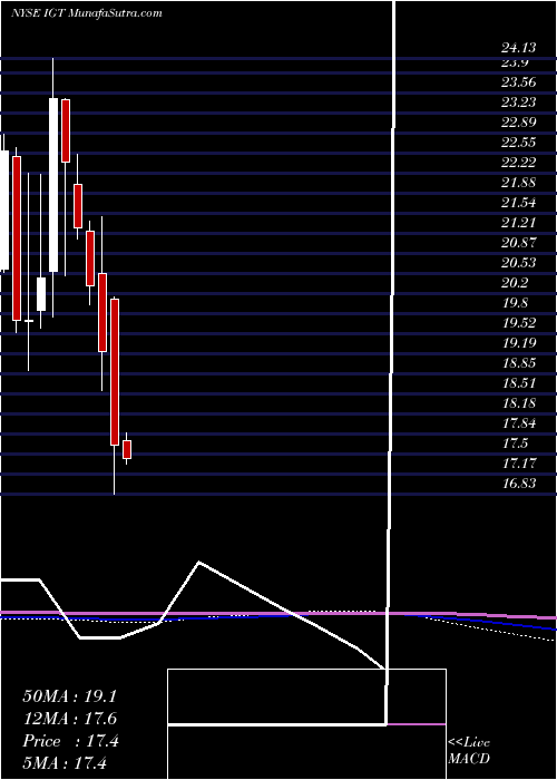  monthly chart InternationalGame