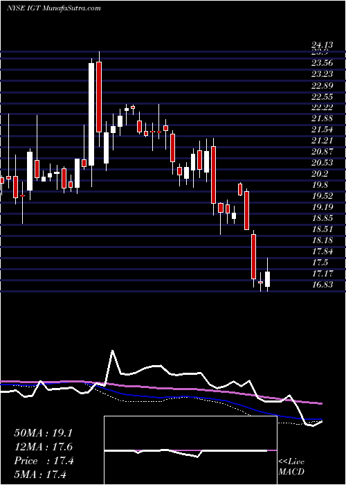  weekly chart InternationalGame